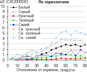 ЖК-телевизор Toshiba 47L7453RB, сдвиг по цвету в горизонтальной плоскости