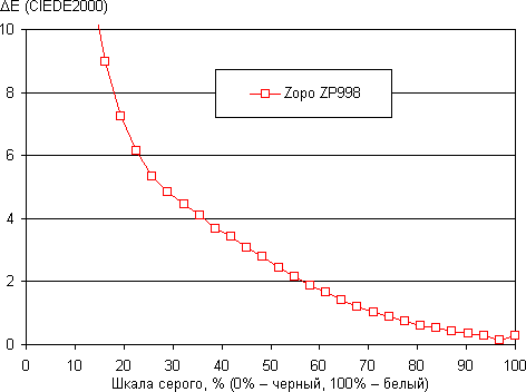 Обзор смартфона Zopo ZP998. Тестирование дисплея
