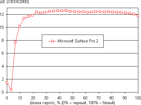 Обзор Microsoft Surface Pro 2. Тестирование дисплея