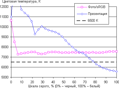 Проектор Canon Xeed WUX450ST, цветовая температура