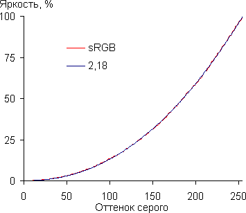 DLP-проектор Acer V7500, гамма-кривая