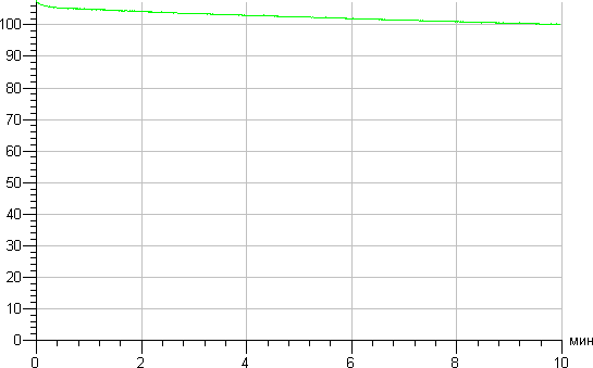 Verbatim #52100, график выхода на рабочую яркость