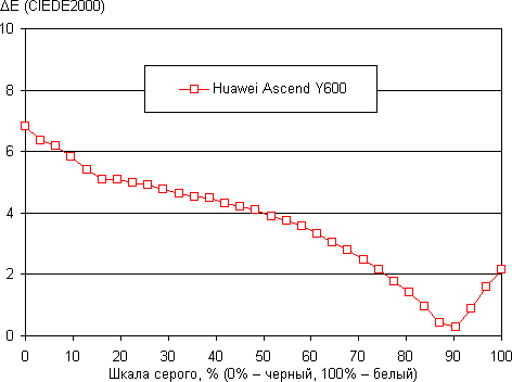 Обзор смартфона Huawei Hero 3. Тестирование дисплея