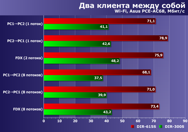 Производительность D-Link DIR-615S