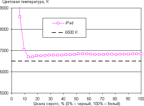 Результаты тестирования экрана iPad