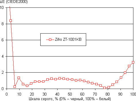 Обзор планшета Zifro ZT-1001KB. Тестирование дисплея