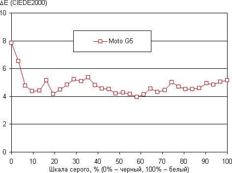 Обзор смартфона Moto G5. Тестирование дисплея