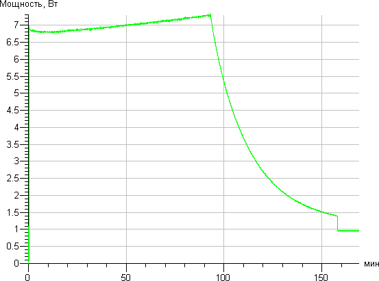 Clever&Clean Slim-series VRpro 01. График заряда
