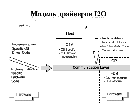 Модель драйверов I2O