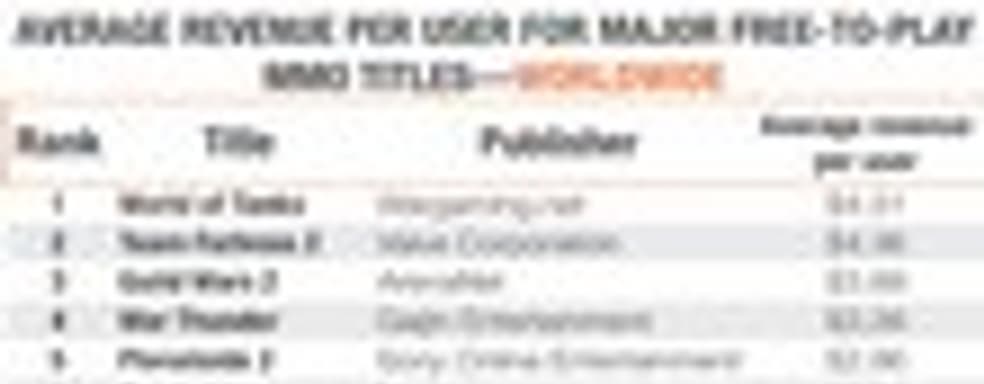 Всего 2,2% пользователей тратят деньги во free-to-play играх