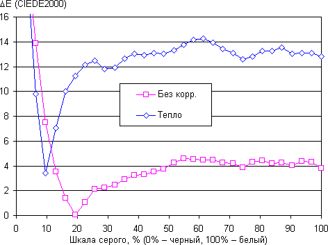 Обзор смартфона Meizu M5 Note. Тестирование дисплея