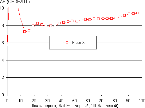 Тестирование дисплея смартфона Motorola Moto X