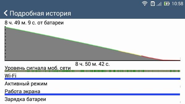 Расход батареи смартфона Asus Zenfone 6