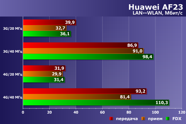 Производительность Huawei AF23 Производительность Huawei AF23