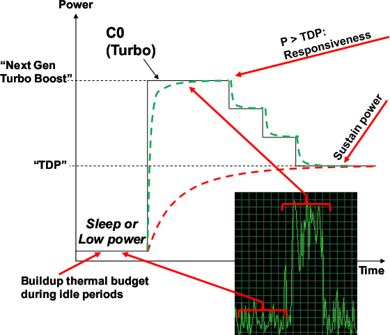 TurboBoost в Sandy Bridge