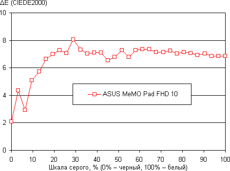 Результаты тестирования экрана ASUS MeMO Pad FHD 10
