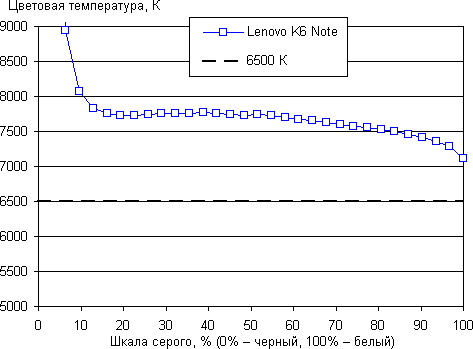 Обзор смартфона Lenovo K6 Note. Тестирование дисплея