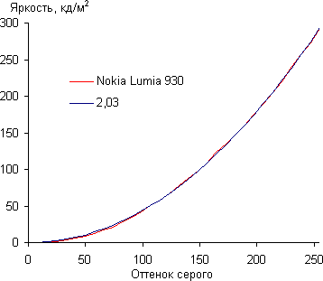 Обзор смартфона Nokia Lumia 930. Тестирование дисплея