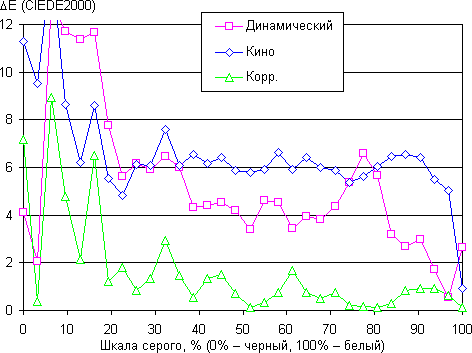 QLED-телевизор Samsung QE55Q7CAMUXRU, дельта E