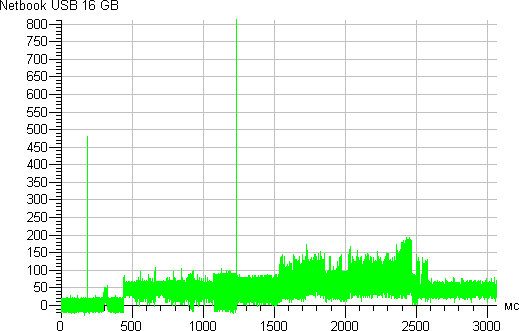 Netbook USB 16 ГБ, запуск
