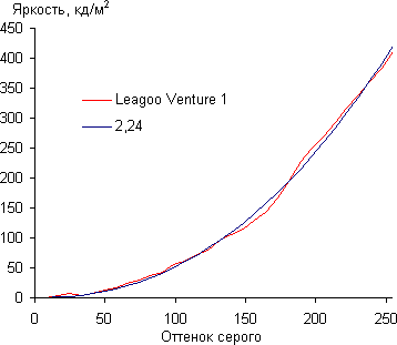Обзор смартфона Leagoo Venture 1. Тестирование дисплея
