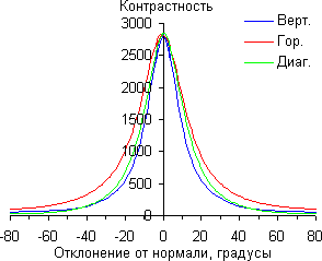 ЖК-телевизор Samsung UE65HU9000TXRU, контрастность ЖК-телевизор Samsung UE65HU9000TXRU, контрастность