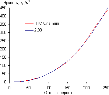 обзор смартфона HTC One mini