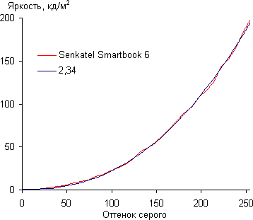 Тест дисплея Senkatel Smartbook 6