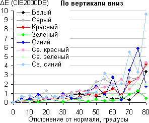 ЖК-телевизор Panasonic VIERA TX-LR42ET5, сдвиг по цвету в вертикальной плоскости ЖК-телевизор Panasonic VIERA TX-LR42ET5, сдвиг по цвету в вертикальной плоскости