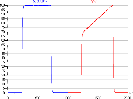 Обзор планшета Nokia N1. Тестирование дисплея