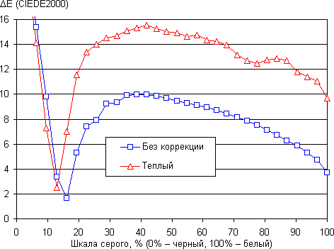 Обзор смартфона Huawei Ascend D2. Тестирование дисплея