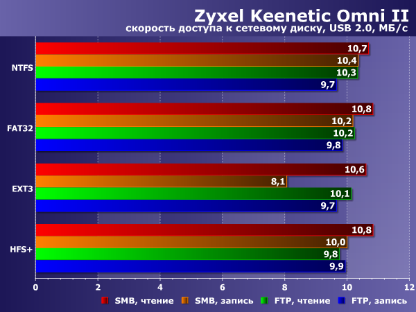Производительность Zyxel Keenetic Omni II Производительность Zyxel Keenetic Omni II