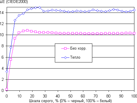 Обзор смартфона Huawei P8 Lite. Тестирование дисплея