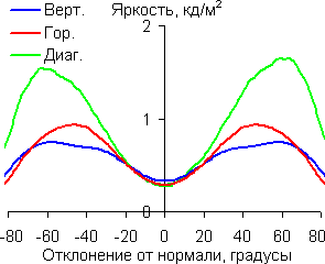 Яркость черного поля