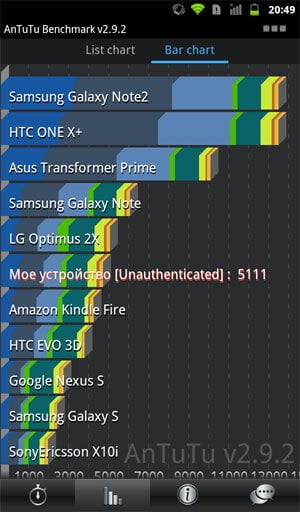 Результаты теста AnTuTu на Megafon SP-A20i Mint с прошивкой 2.3.7 Результаты теста AnTuTu на Megafon SP-A20i Mint с прошивкой 2.3.7