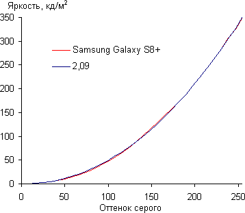 Обзор смартфона Samsung Galaxy S8+. Тестирование дисплея