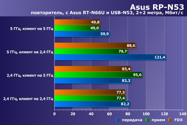 Производительность Asus RP-N53, повторитель Производительность Asus RP-N53, повторитель