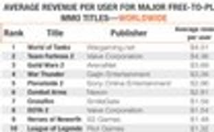 Всего 2,2% пользователей тратят деньги во free-to-play играх
