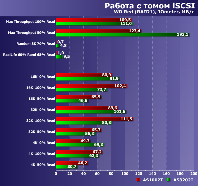 Производительность Asustor AS1002T и AS3202T Производительность Asustor AS1002T и AS3202T