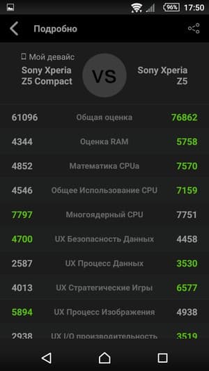 смартфон Sony Xperia Z5 Compact
