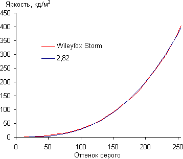 Обзор смартфона Wileyfox Storm. Тестирование дисплея