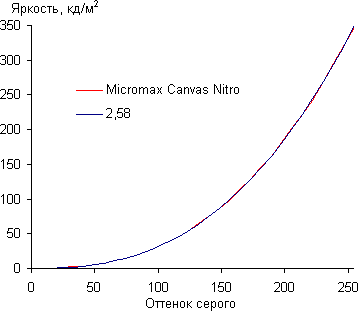 Обзор смартфона Micromax Canvas Nitro. Тестирование дисплея
