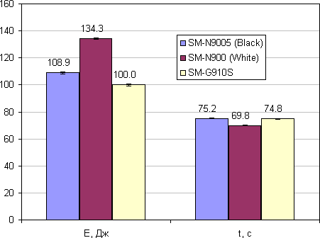 Тестирование энергопотребления Samsung Galaxy Round