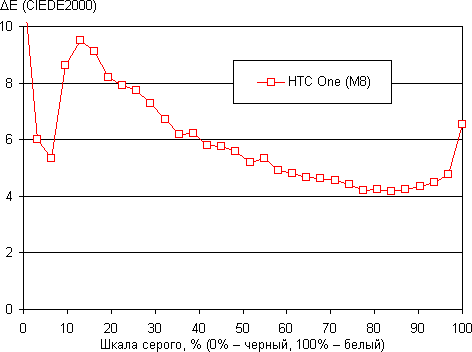 Обзор смартфона HTC One (M8). Тестирование дисплея