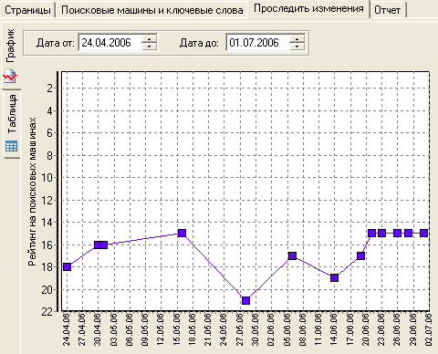 Динамика позиций сайта по заданному поисковому запросу