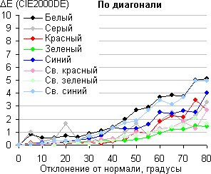 ЖК-телевизор Panasonic VIERA TX-LR47WT50, сдвиг по цвету по диагонали ЖК-телевизор Panasonic VIERA TX-LR47WT50, сдвиг по цвету по диагонали