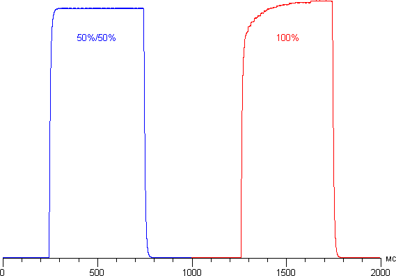 Обзор смартфона Xiaomi Mi 4c. Тестирование дисплея