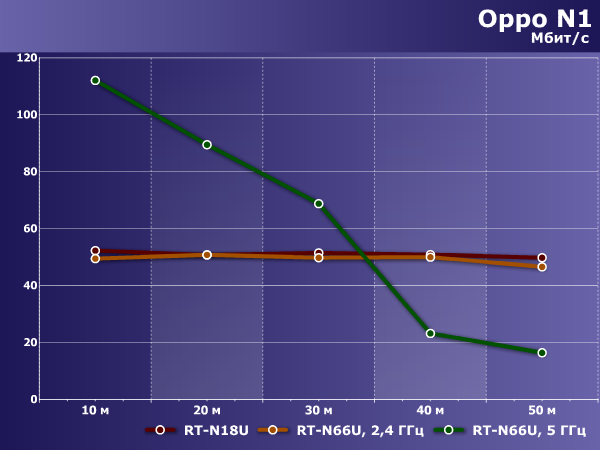 Производительность Wi-Fi в Asus RT-N18U Производительность Wi-Fi в Asus RT-N18U