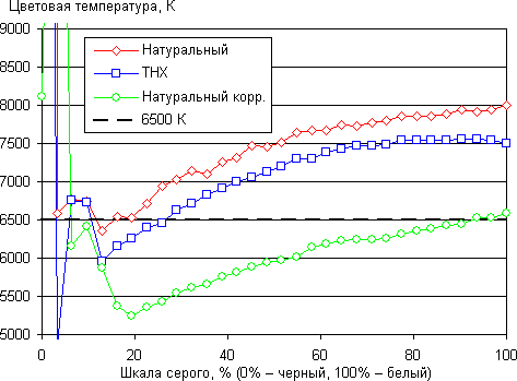 Проектор Dreamvision Inti 2, цветовая температура Проектор Dreamvision Inti 2, цветовая температура