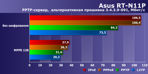 Скорость работы Asus RT-N11P Скорость работы Asus RT-N11P